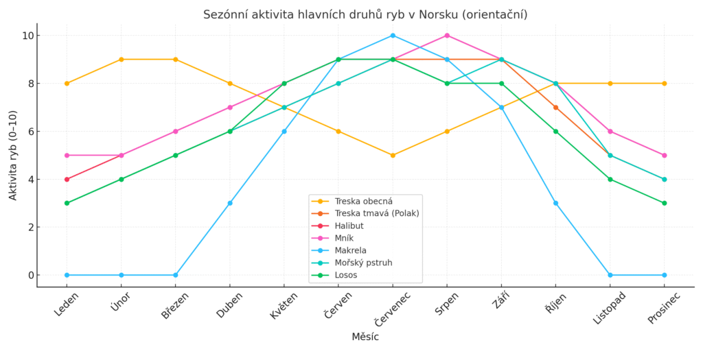 sezoni aktivita ryb norsko